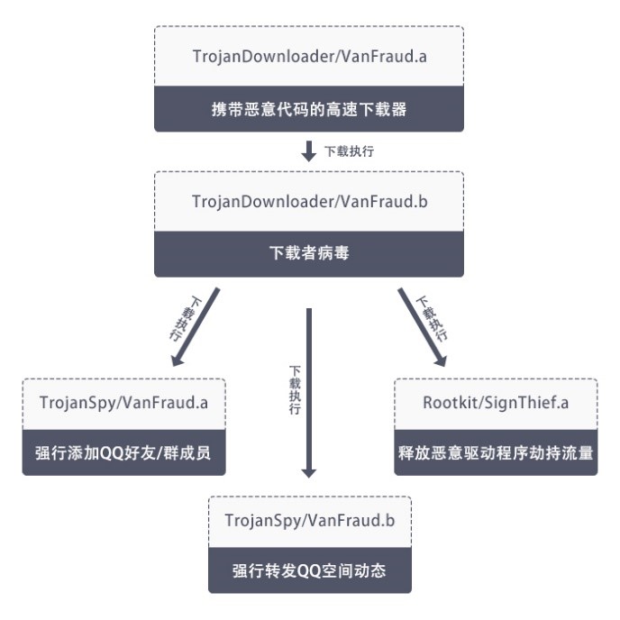 强行添加QQ好友推送恶意信息，散播淫秽、赌博、诈骗等违法信息