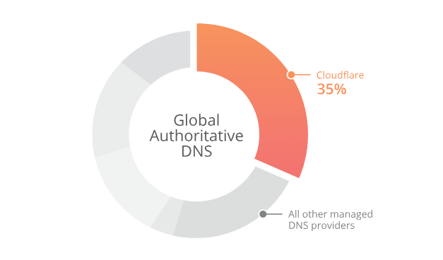 Cloudflare-DNS,1.1.1.1,1.0.0.1Cloudflare推出快速安全的公共DNS服务器