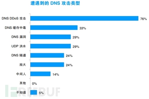 DNS劫持DDoS攻击安全威胁及未来发展趋势的研究（转载）