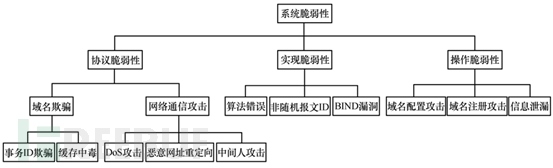 DNS劫持DDoS攻击安全威胁及未来发展趋势的研究（转载）