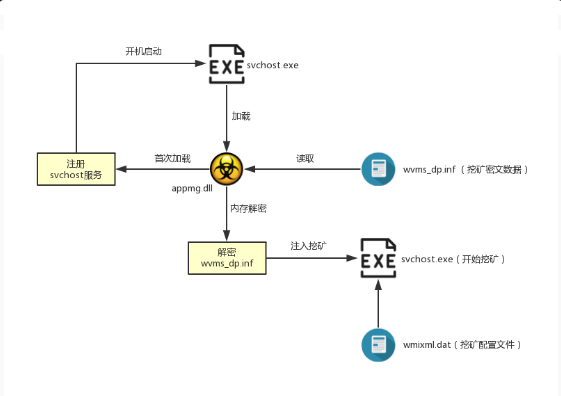 Wmixml,新型挖矿病毒预警 Wmixml 挖矿病毒入侵渗透服务器