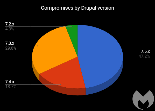 Drupal CM，黑客利用Drupal CM漏洞来挖矿及传播远控，发送诈骗邮件