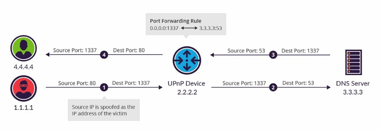 黑客DDoS攻击新手段，利用UPnP协议绕过CDN防御