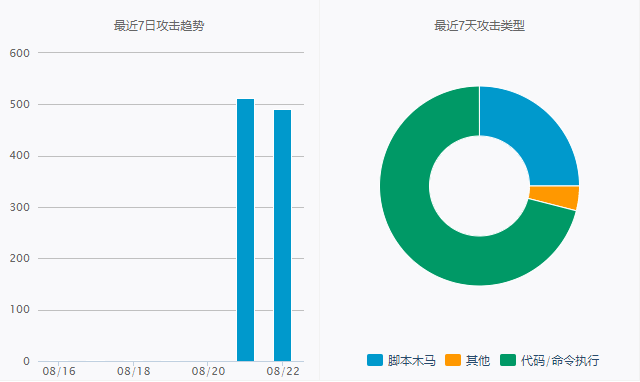 阿里云ECS服务器 WordPress IP验证不当漏洞手动修复方法