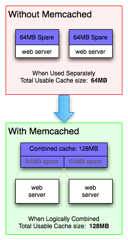 memcached