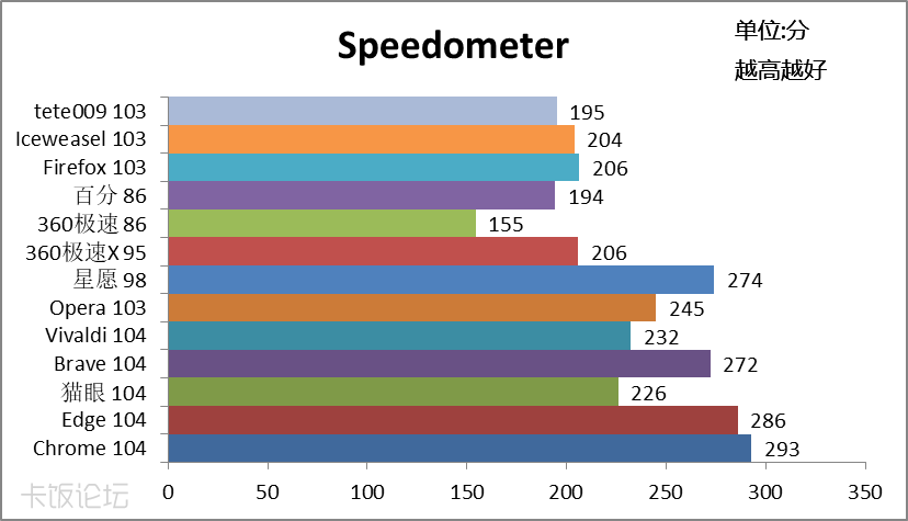 Speedometer