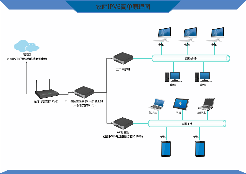 IPV6